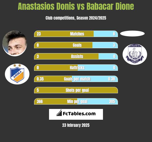 Anastasios Donis vs Babacar Dione h2h player stats