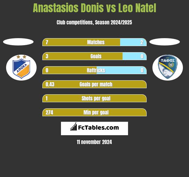 Anastasios Donis vs Leo Natel h2h player stats