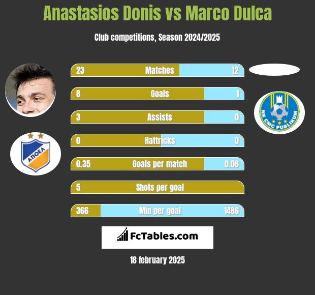 Anastasios Donis vs Marco Dulca h2h player stats