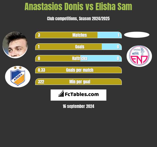 Anastasios Donis vs Elisha Sam h2h player stats