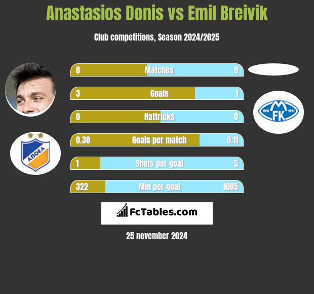 Anastasios Donis vs Emil Breivik h2h player stats