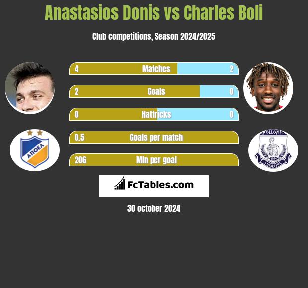 Anastasios Donis vs Charles Boli h2h player stats