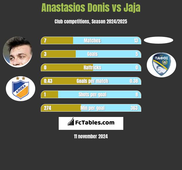 Anastasios Donis vs Jaja h2h player stats