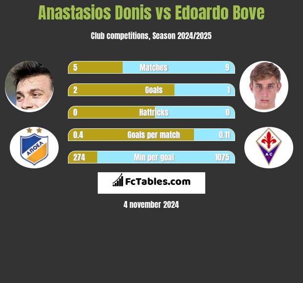 Anastasios Donis vs Edoardo Bove h2h player stats