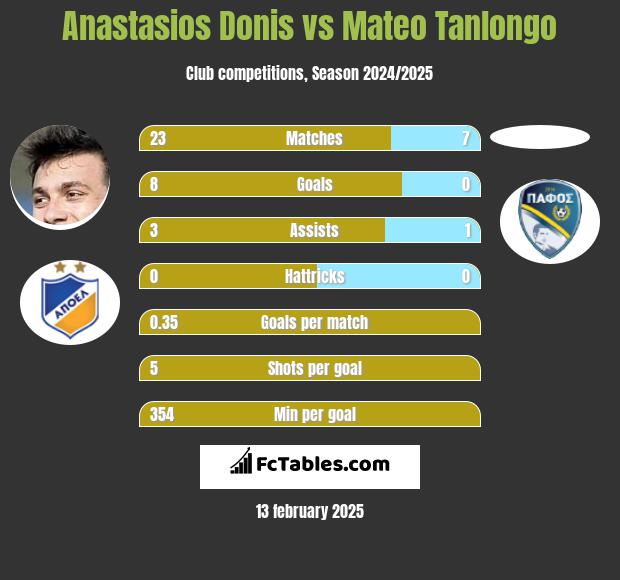 Anastasios Donis vs Mateo Tanlongo h2h player stats