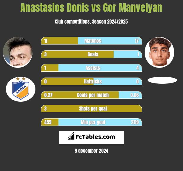 Anastasios Donis vs Gor Manvelyan h2h player stats