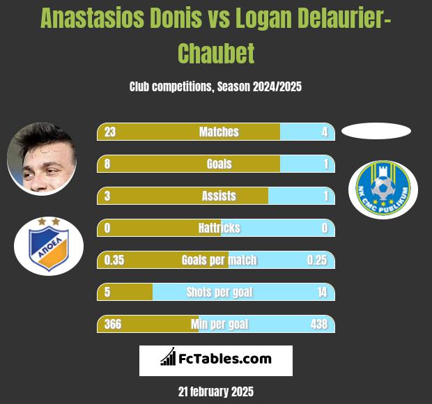 Anastasios Donis vs Logan Delaurier-Chaubet h2h player stats