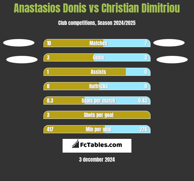 Anastasios Donis vs Christian Dimitriou h2h player stats