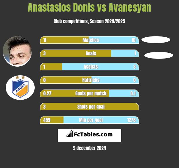 Anastasios Donis vs Avanesyan h2h player stats