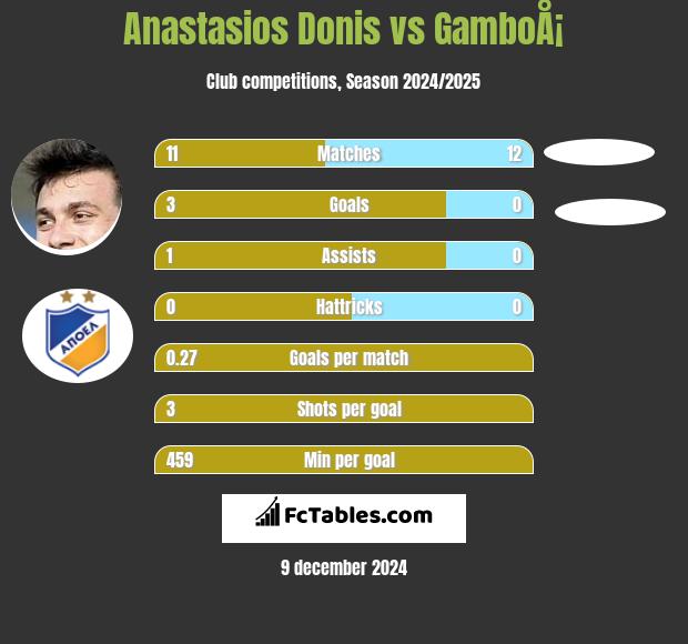 Anastasios Donis vs GamboÅ¡ h2h player stats