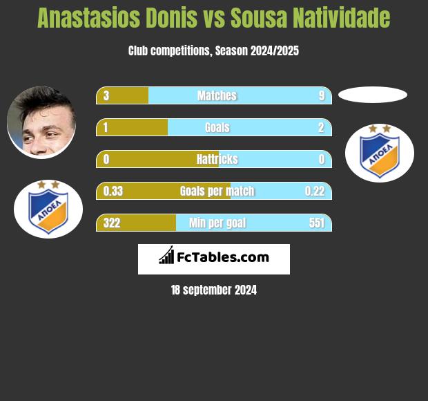 Anastasios Donis vs Sousa Natividade h2h player stats