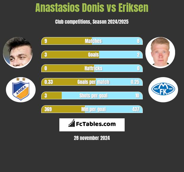 Anastasios Donis vs Eriksen h2h player stats