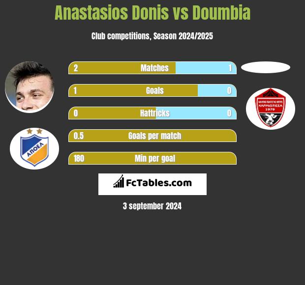 Anastasios Donis vs Doumbia h2h player stats