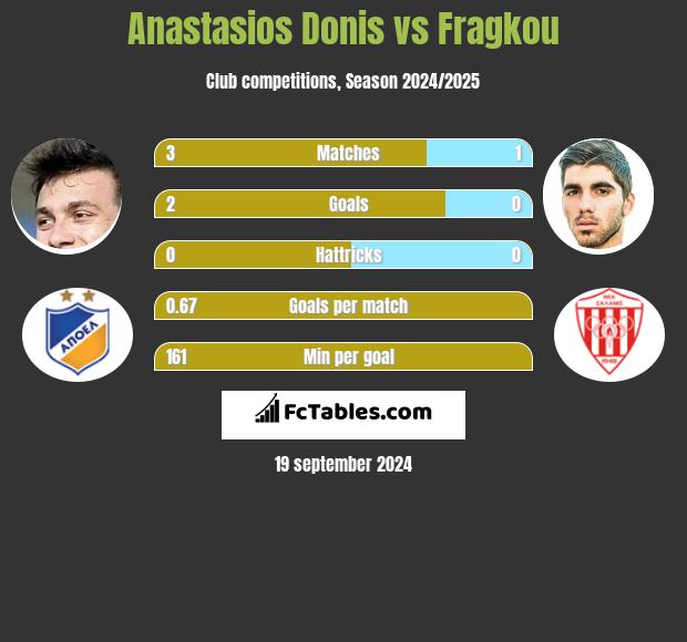 Anastasios Donis vs Fragkou h2h player stats