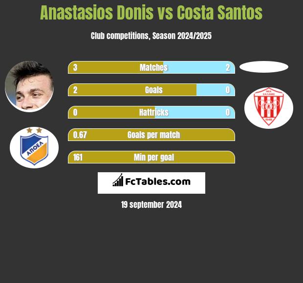 Anastasios Donis vs Costa Santos h2h player stats