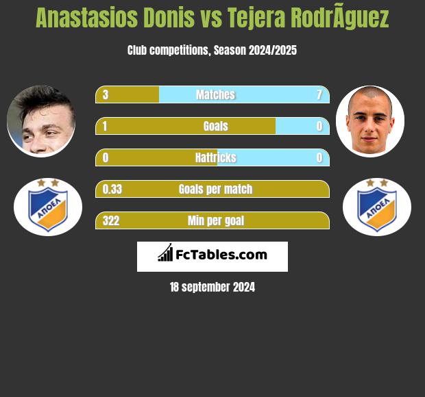 Anastasios Donis vs Tejera RodrÃ­guez h2h player stats