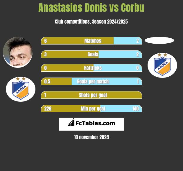 Anastasios Donis vs Corbu h2h player stats