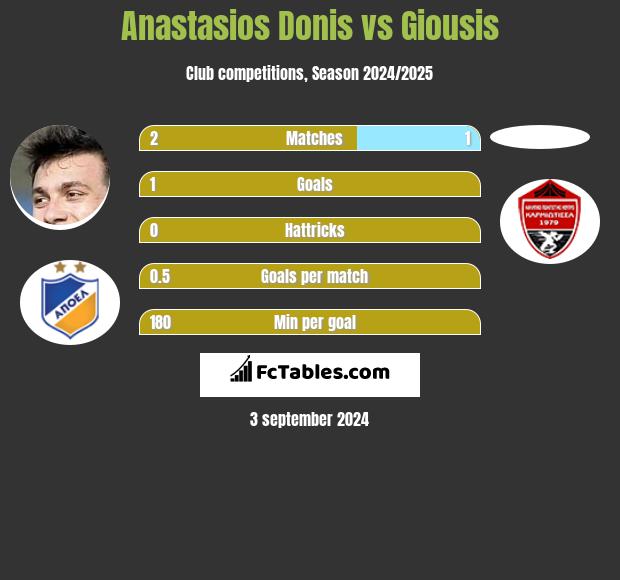 Anastasios Donis vs Giousis h2h player stats