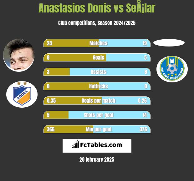 Anastasios Donis vs SeÅ¡lar h2h player stats