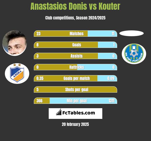 Anastasios Donis vs Kouter h2h player stats