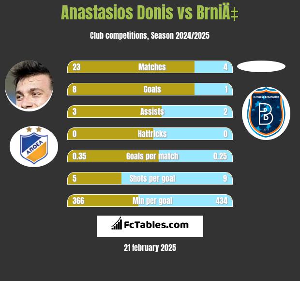 Anastasios Donis vs BrniÄ‡ h2h player stats