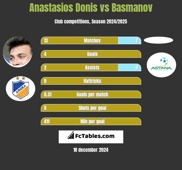 Anastasios Donis vs Basmanov h2h player stats