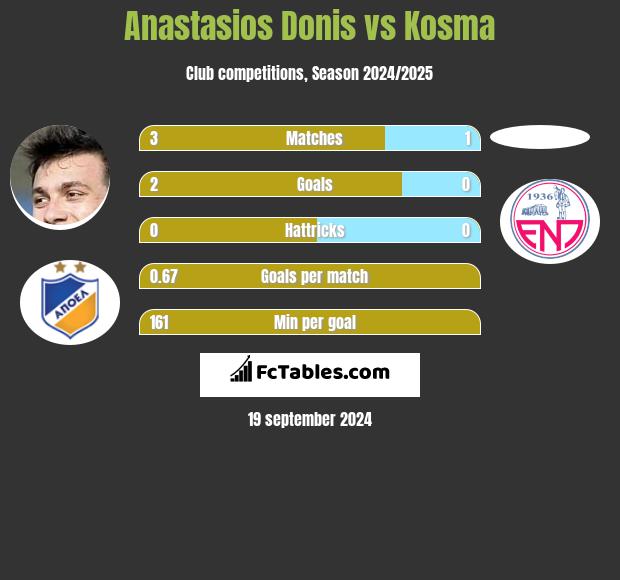 Anastasios Donis vs Kosma h2h player stats