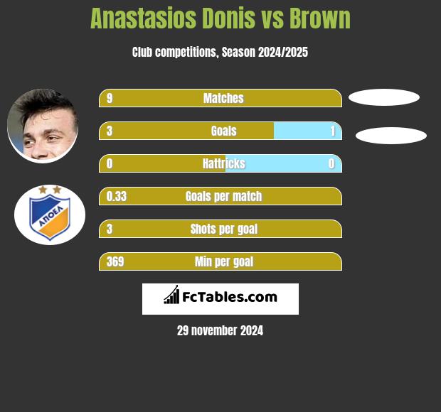 Anastasios Donis vs Brown h2h player stats