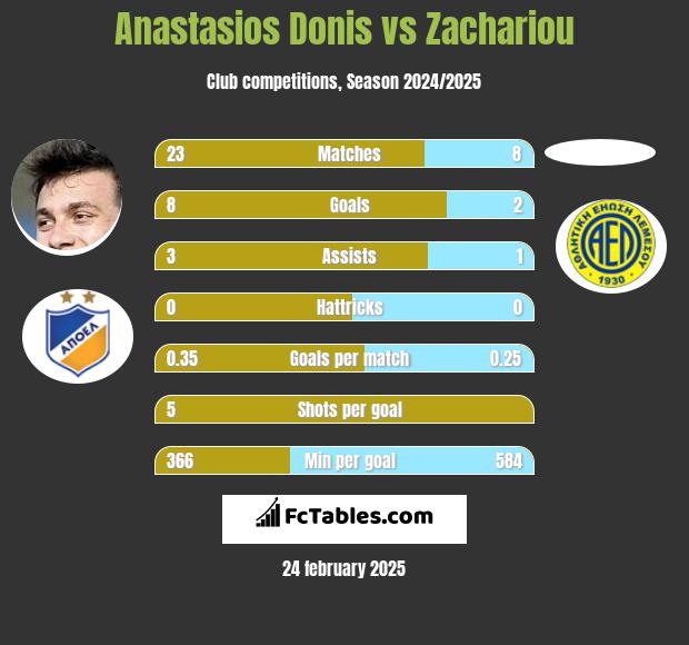 Anastasios Donis vs Zachariou h2h player stats