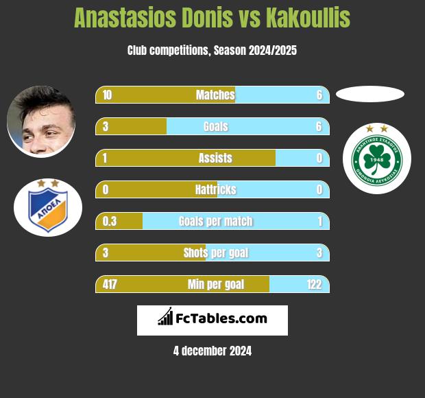 Anastasios Donis vs Kakoullis h2h player stats