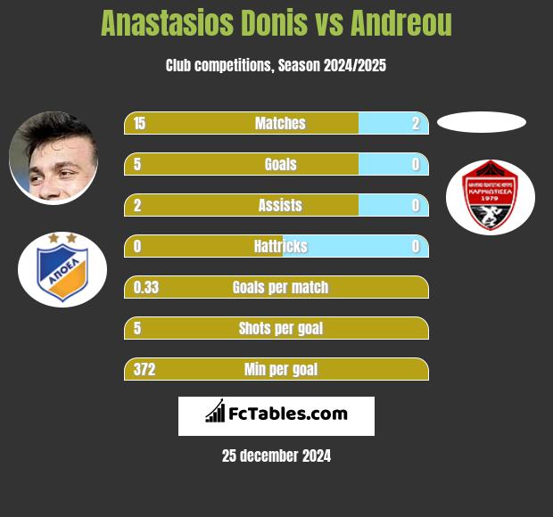 Anastasios Donis vs Andreou h2h player stats