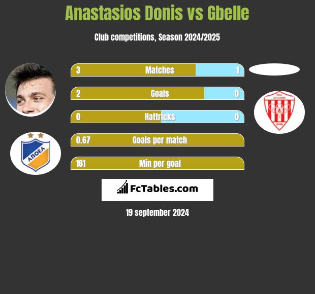 Anastasios Donis vs Gbelle h2h player stats