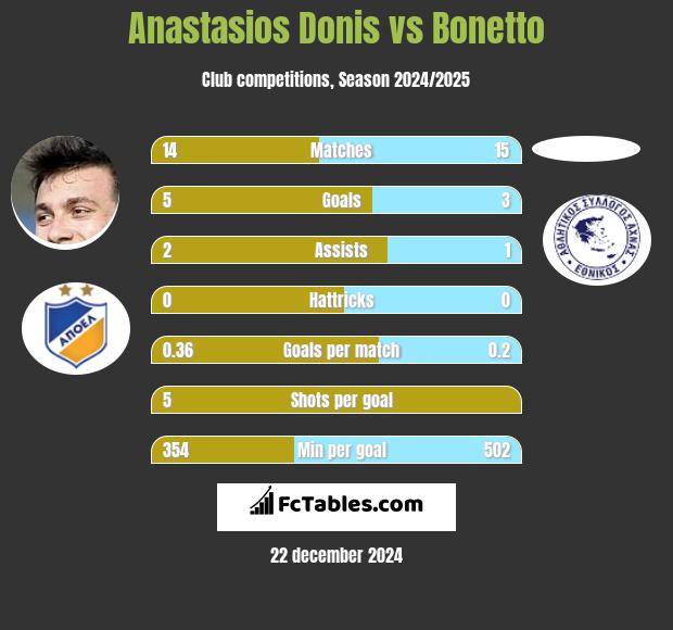 Anastasios Donis vs Bonetto h2h player stats