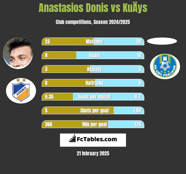 Anastasios Donis vs KuÄys h2h player stats