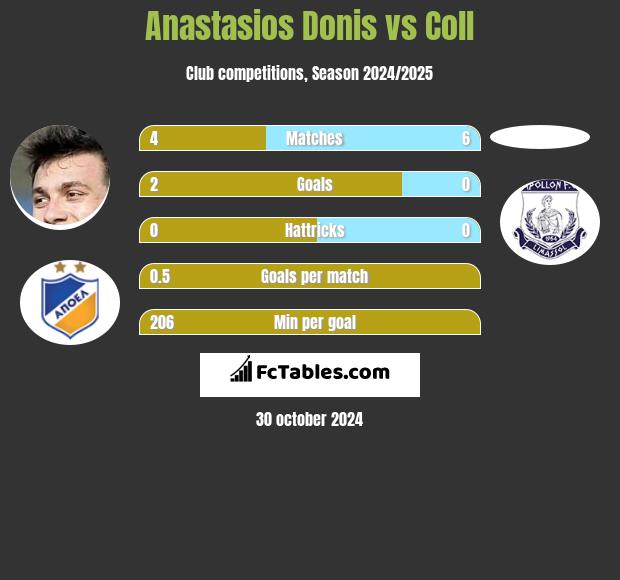 Anastasios Donis vs Coll h2h player stats