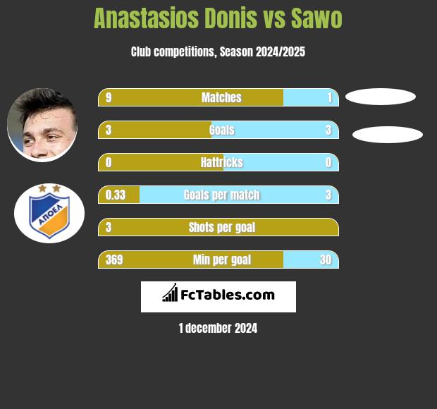 Anastasios Donis vs Sawo h2h player stats