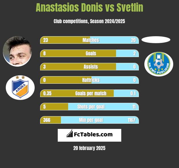 Anastasios Donis vs Svetlin h2h player stats