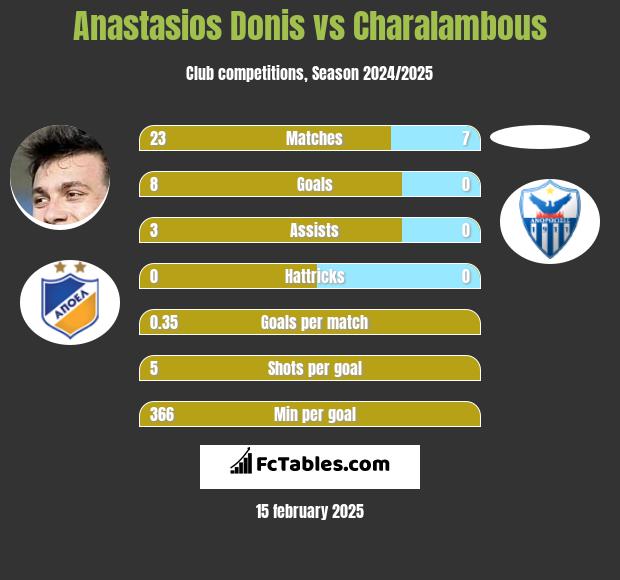 Anastasios Donis vs Charalambous h2h player stats