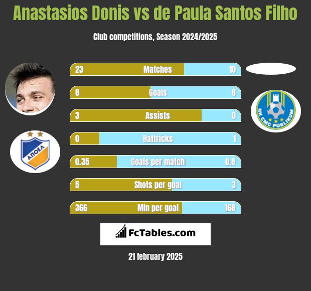 Anastasios Donis vs de Paula Santos Filho h2h player stats