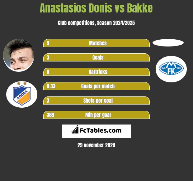 Anastasios Donis vs Bakke h2h player stats