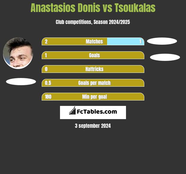 Anastasios Donis vs Tsoukalas h2h player stats