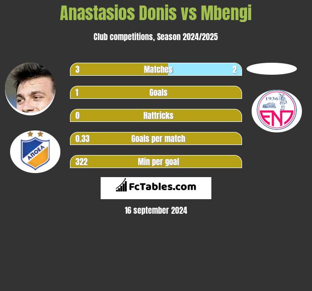 Anastasios Donis vs Mbengi h2h player stats