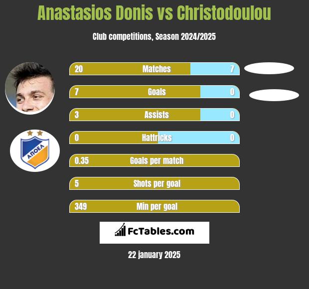 Anastasios Donis vs Christodoulou h2h player stats