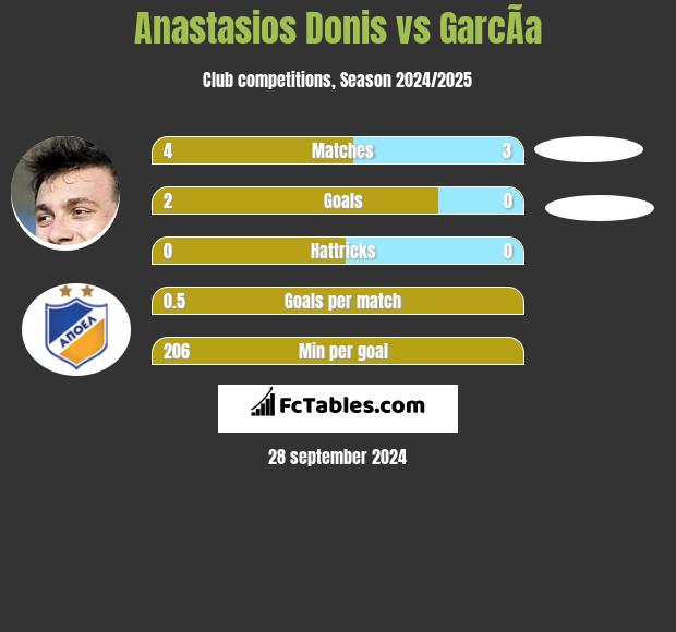 Anastasios Donis vs GarcÃ­a h2h player stats