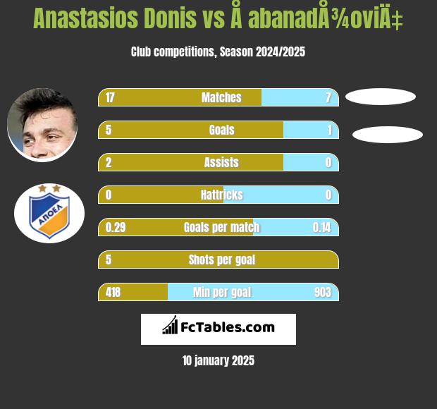 Anastasios Donis vs Å abanadÅ¾oviÄ‡ h2h player stats