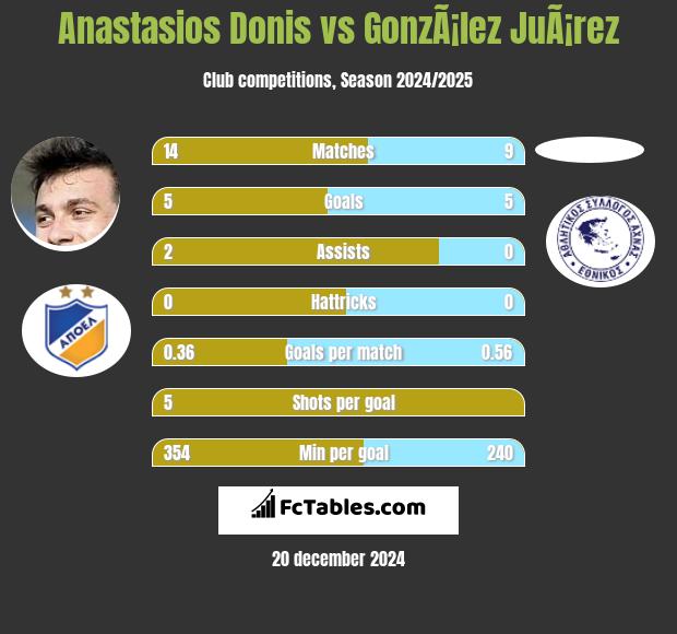 Anastasios Donis vs GonzÃ¡lez JuÃ¡rez h2h player stats