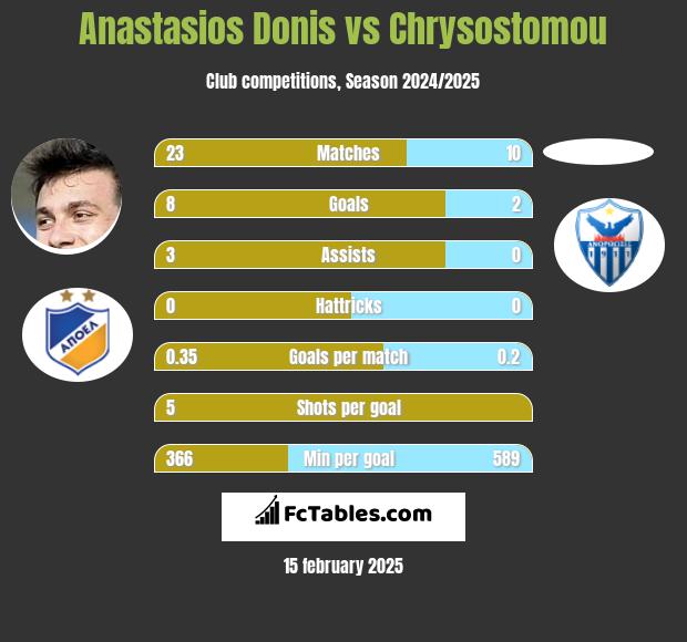 Anastasios Donis vs Chrysostomou h2h player stats