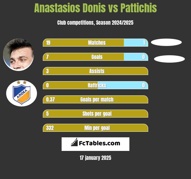 Anastasios Donis vs Pattichis h2h player stats