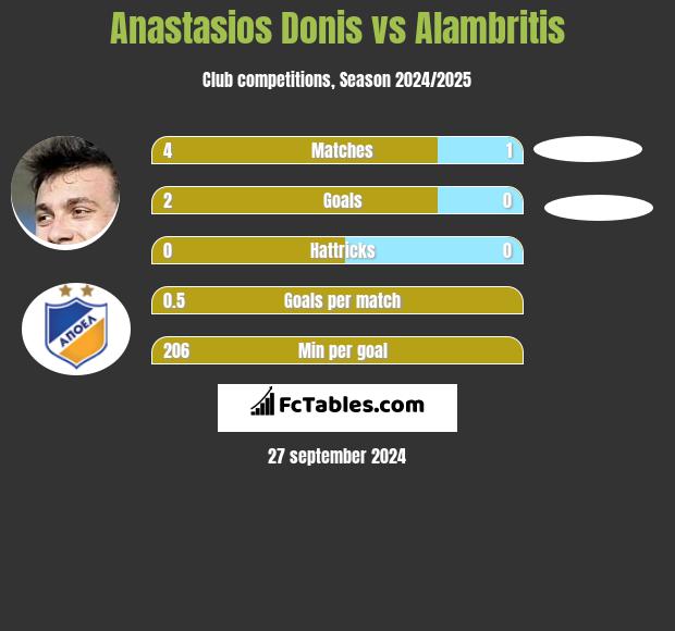 Anastasios Donis vs Alambritis h2h player stats