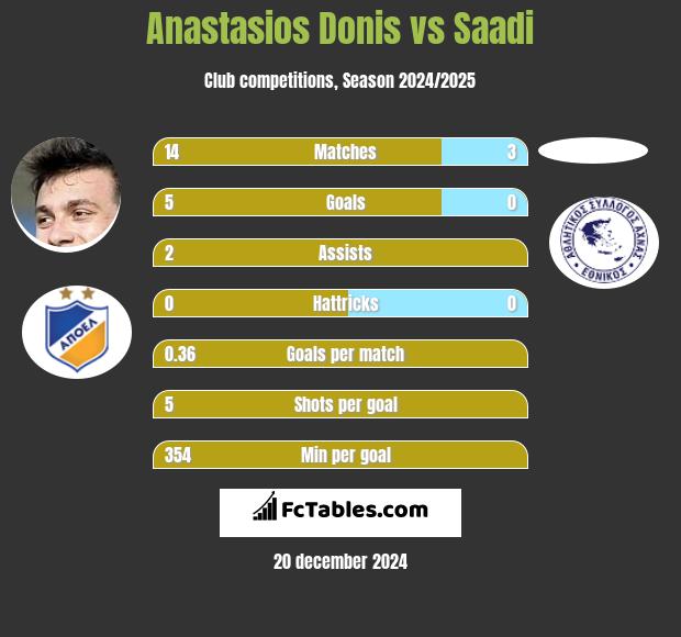 Anastasios Donis vs Saadi h2h player stats